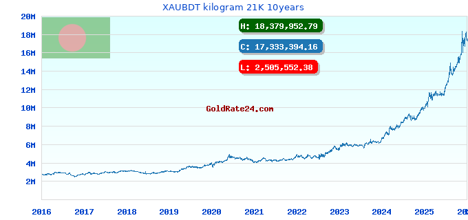 XAUBDT kilogram 21K 10years