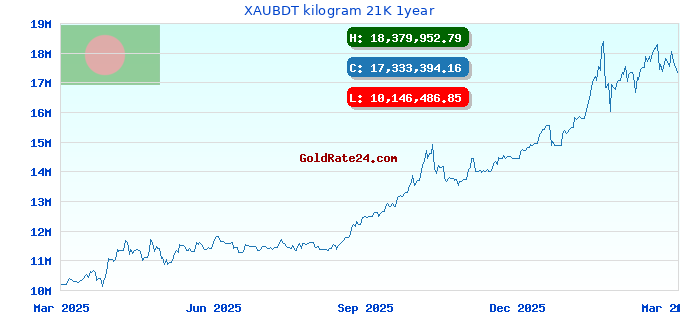 XAUBDT kilogram 21K 1year