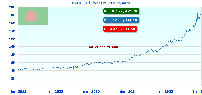 XAUBDT kilogram 21K 5years
