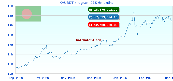 XAUBDT kilogram 21K 6months
