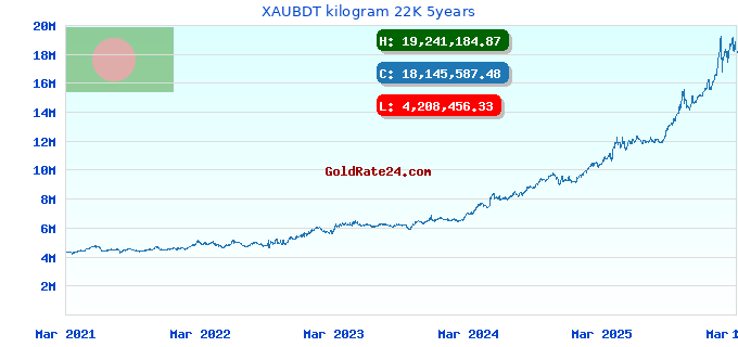 XAUBDT kilogram 22K 5years