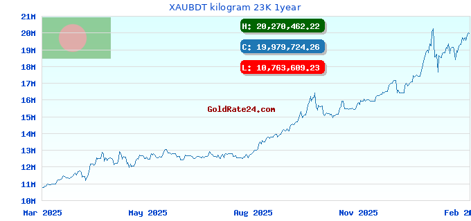 XAUBDT kilogram 23K 1year