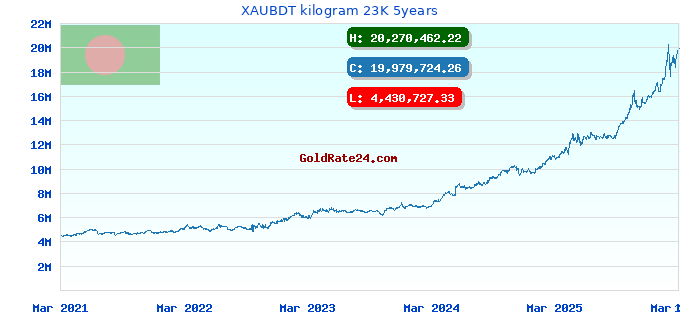 XAUBDT kilogram 23K 5years