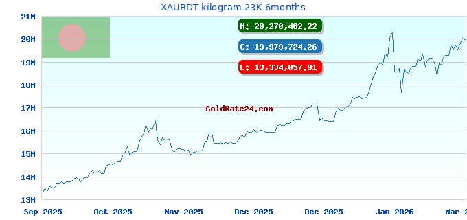 XAUBDT kilogram 23K 6months