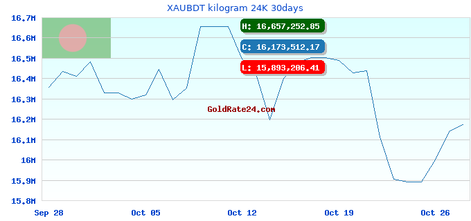 XAUBDT kilogram 24K 30days