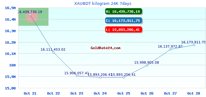 XAUBDT kilogram 24K 7days