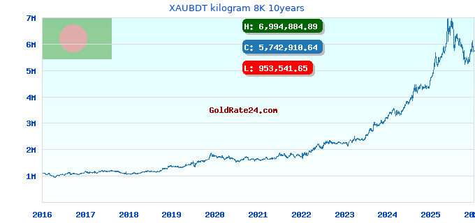 XAUBDT kilogram 8K 10years