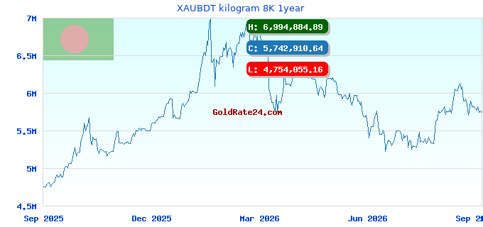 XAUBDT kilogram 8K 1year
