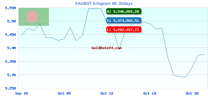 XAUBDT kilogram 8K 30days