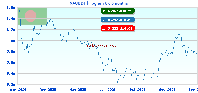 XAUBDT kilogram 8K 6months