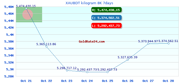 XAUBDT kilogram 8K 7days