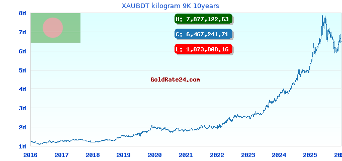 XAUBDT kilogram 9K 10years