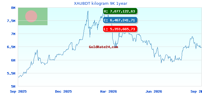 XAUBDT kilogram 9K 1year