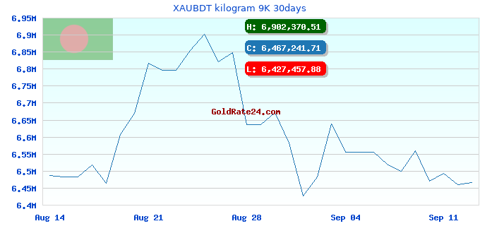 XAUBDT kilogram 9K 30days