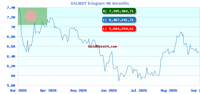 XAUBDT kilogram 9K 6months