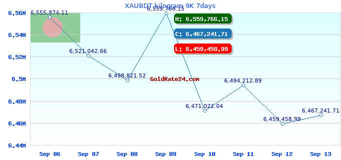 XAUBDT kilogram 9K 7days