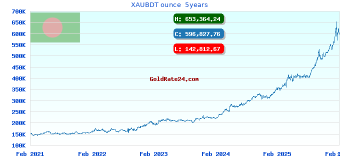 XAUBDT ounce  5years