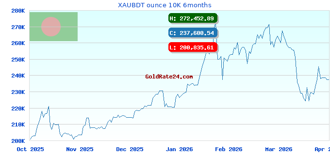XAUBDT ounce 10K 6months