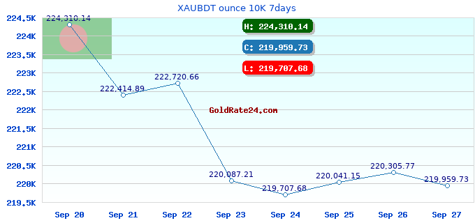 XAUBDT ounce 10K 7days
