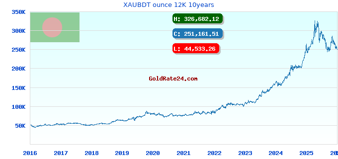 XAUBDT ounce 12K 10years