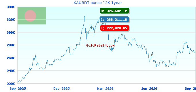 XAUBDT ounce 12K 1year