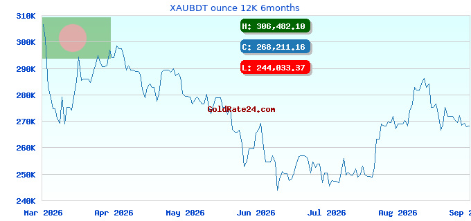 XAUBDT ounce 12K 6months