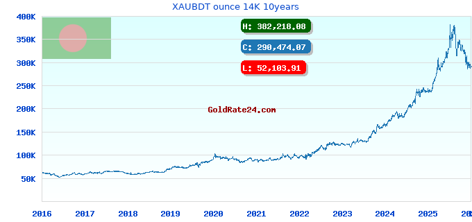XAUBDT ounce 14K 10years