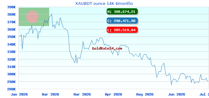 XAUBDT ounce 14K 6months