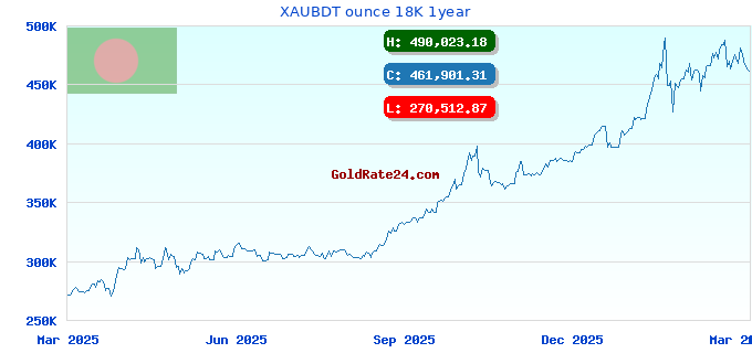 XAUBDT ounce 18K 1year
