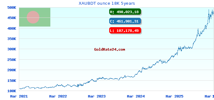 XAUBDT ounce 18K 5years