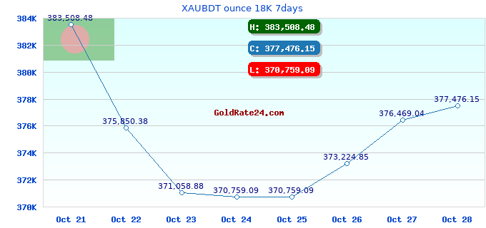 XAUBDT ounce 18K 7days
