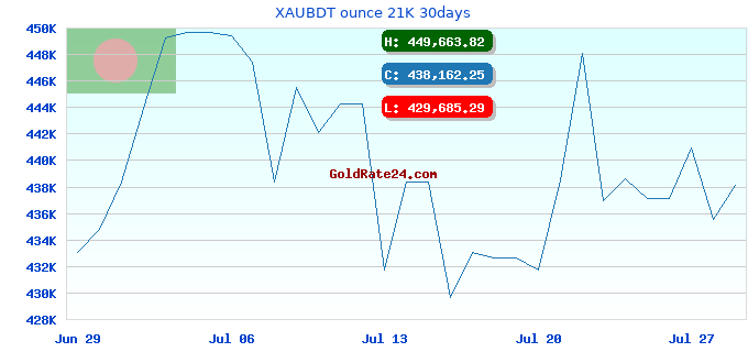 XAUBDT ounce 21K 30days