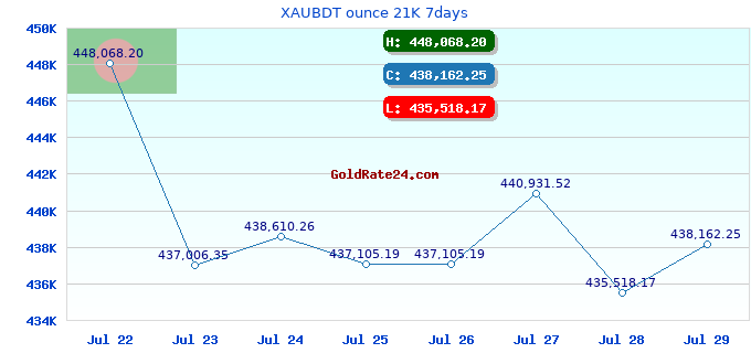 XAUBDT ounce 21K 7days