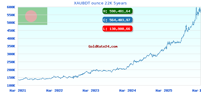 XAUBDT ounce 22K 5years