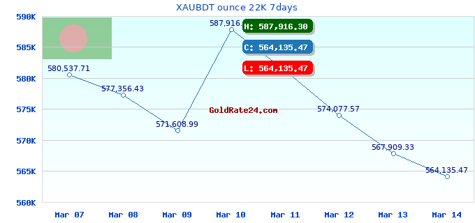 XAUBDT ounce 22K 7days