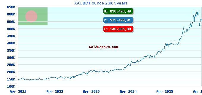 XAUBDT ounce 23K 5years