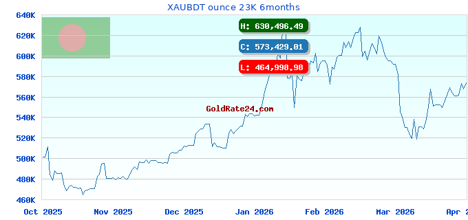 XAUBDT ounce 23K 6months