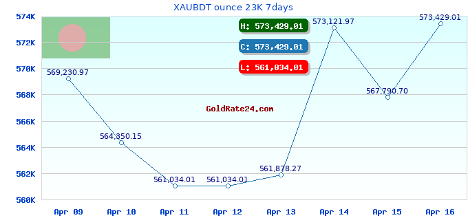 XAUBDT ounce 23K 7days