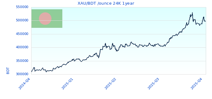 XAU/BDT /ounce 24K 1year