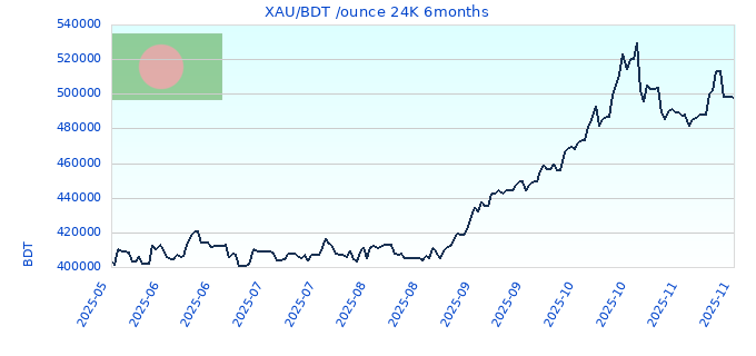 XAU/BDT /ounce 24K 6months