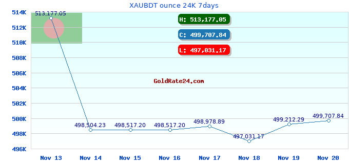 XAUBDT ounce 24K 7days