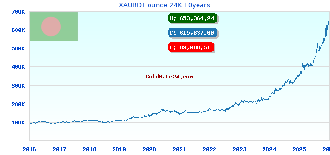 XAUBDT ounce 24K 10years