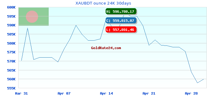 XAUBDT ounce 24K 30days