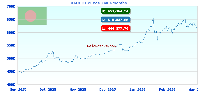 XAUBDT ounce 24K 6months