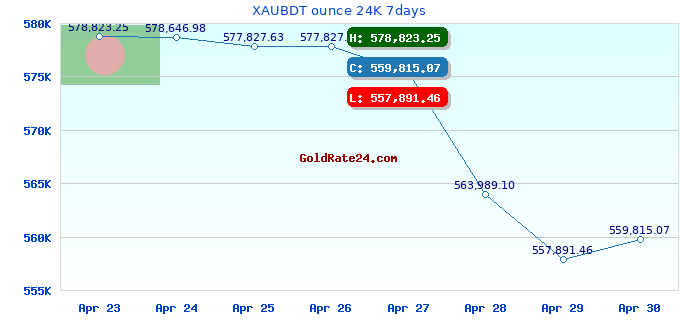 XAUBDT ounce 24K 7days