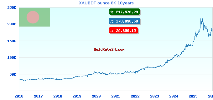 XAUBDT ounce 8K 10years