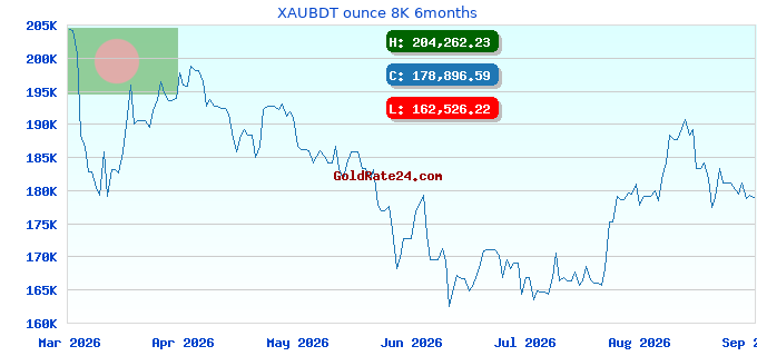 XAUBDT ounce 8K 6months
