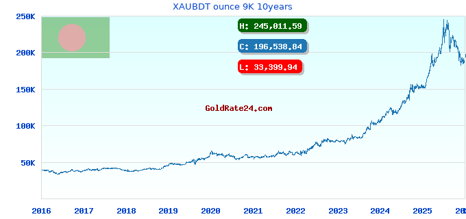 XAUBDT ounce 9K 10years