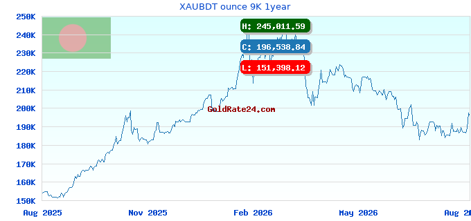 XAUBDT ounce 9K 1year