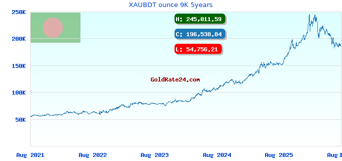XAUBDT ounce 9K 5years